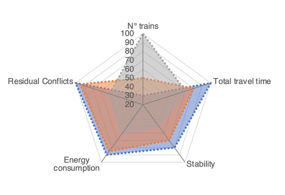 Trade-off between timetable KPIs in multi-objective timetabling